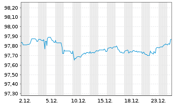 Chart innogy Finance B.V. EO-Med.-Term Notes 2017(27/27) - 1 Monat