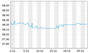 Chart Iren S.p.A. EO-Medium-Term Nts 2017(27/27) - 1 Monat