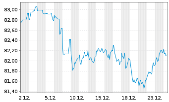 Chart Nestl&eacute; Finance Intl Ltd. EO-Med.T.Nts 2017(17/37) - 1 Monat