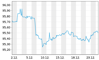 Chart Nestl&eacute; Finance Intl Ltd. EO-Med.T.Nts 2017(17/29) - 1 Monat