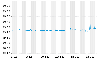 Chart Verizon Communications Inc. EO-Notes 2017(17/26) - 1 Month