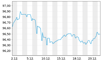 Chart Verizon Communications Inc. EO-Notes 2017(17/29) - 1 Month