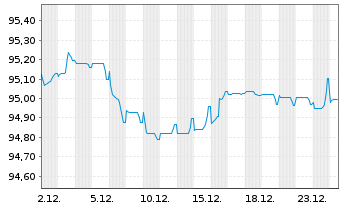 Chart Procter & Gamble Co., The EO-Bonds 2017(17/29) - 1 Month