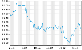 Chart Verizon Communications Inc. EO-Notes 2017(17/38) - 1 Month