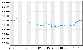 Chart 2i Rete Gas S.p.A. EO-Med.-Term Notes 2017(17/27) - 1 Month