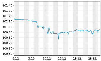 Chart Kroatien, Republik EO-Notes 2018(28) - 1 Monat