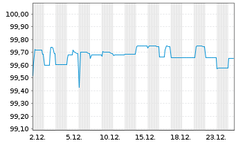Chart ADLER Real Estate AG Anleihe v.2018(2018/2026) - 1 Monat