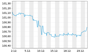 Chart Kroatien, Republik EO-Notes 2017(30) - 1 Monat