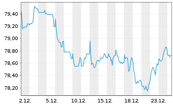 Chart Philip Morris Internat. Inc. EO-Notes 2017(17/37) - 1 Month