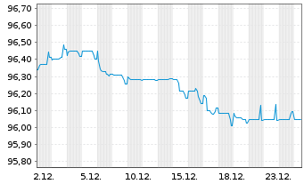 Chart Whirlpool Fin. Luxembourg Sarl EO-Nts. 2017(17/27) - 1 Month