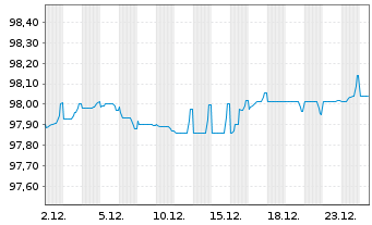 Chart Bque F&eacute;d&eacute;rative du Cr. Mutuel EO-MTN. 2017(27) - 1 Monat