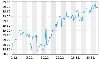 Chart United Parcel Service Inc. EO-Notes 2017(17/32) - 1 Monat