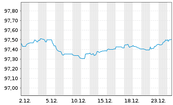 Chart Soci&eacute;t&eacute; G&eacute;n&eacute;rale S.A. EO-Non-Pref.MTN 2017(28) - 1 Month