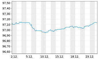 Chart Danske Bank AS EO-Mortg. Covered MTN 2017(27) - 1 Monat