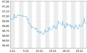 Chart Vodafone Group PLC EO-Medium-Term Notes 2017(29) - 1 Month