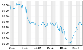Chart Vodafone Group PLC EO-Medium-Term Notes 2017(37) - 1 Month