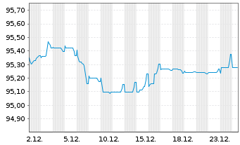 Chart McDonald's Corp. EO-Med.-T. Nts 2017(17/29) - 1 Month