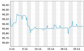 Chart Iberdrola Finanzas S.A. EO-Med.T.Nts 2017(17/29) - 1 Month