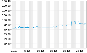 Chart Prosegur Cash S.A. EO-Med.-Term Notes 2017(17/26) - 1 Month