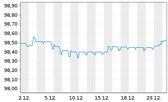 Chart Talanx AG FLR-Nachr.-Anl. v.17(27/47) - 1 Monat