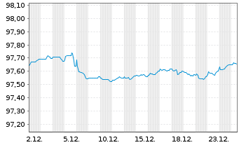Chart ING Groep N.V. EO-Med.-Term Nts 2017(28) - 1 Monat