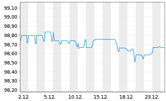 Chart Roadster Finance DAC EO-Med.-T. Nts 2017(17/27.32) - 1 Monat