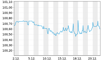 Chart PVH Corp. EO-Notes 2017(17/27) Reg.S - 1 Month