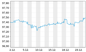 Chart Deutsche Post AG Medium Term Notes v.17(27/27) - 1 Monat