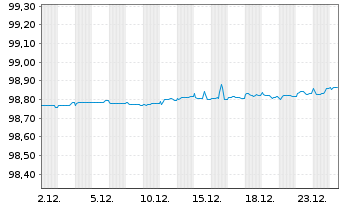 Chart OMV AG EO-Medium-Term Notes 2017(26) - 1 Month