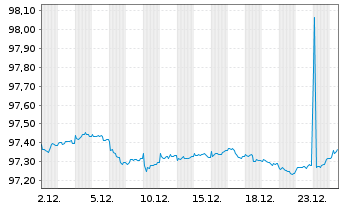 Chart BMW Finance N.V. EO-Medium-Term Notes 2018(28) - 1 Monat
