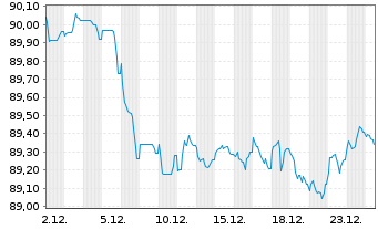 Chart ABN AMRO Bank N.V. EO-Cov. Med.-Term Nts 2018(33) - 1 Month