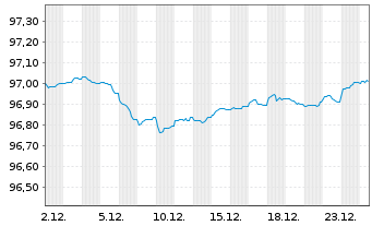 Chart BNG Bank N.V. EO-Med.-Term Notes 2018(28) - 1 Monat