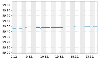 Chart BNP Paribas S.A. EO-Non-Preferred MTN 2018(26) - 1 Monat