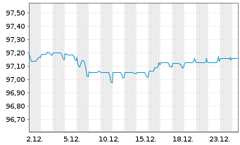 Chart Commonwealth Bank of Australia EO-MTN. 2018(28) - 1 Month