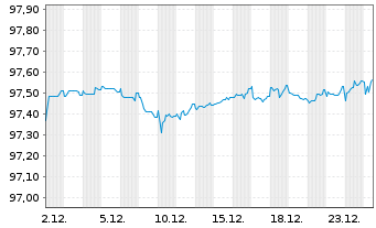 Chart Deutsche Bahn Finance GmbH Med.T.Nts 2018(27/27) - 1 Monat