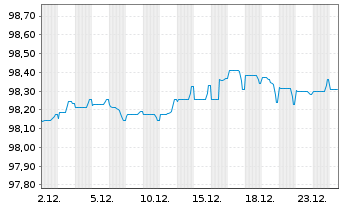 Chart EXOR N.V. EO-Notes 2018(18/28) - 1 Month
