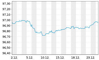 Chart NIBC Bank N.V. EO-M.-T. Mortg.Cov.Bds 18(28) - 1 Month