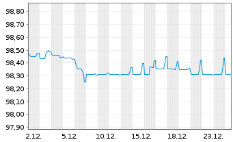 Chart REN Finance B.V. EO-Medium-Term Nts 2018(18/28) - 1 Month