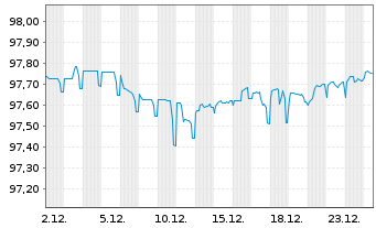 Chart Gas Natural Fenosa Finance BV EO-MTN. 2018(18/28) - 1 Month