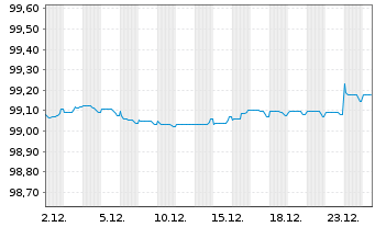 Chart Telefonica Emisiones S.A.U. EO-MTN. 2018(18/27) - 1 Monat
