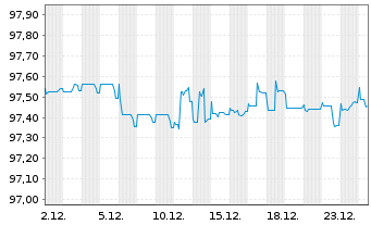 Chart Aroundtown SA EO-Med.-Term Notes 2018(18/28) - 1 Monat