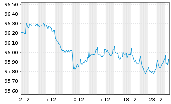 Chart innogy Finance B.V. EO-Med.-Term Notes 2018(29/29) - 1 Month