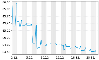 Chart SNCF R&eacute;seau S.A. EO-Medium-Term-Notes 2018(48) - 1 Month