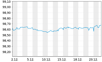 Chart ACEA S.p.A. EO-Medium-Term Nts 2018(18/27) - 1 Monat