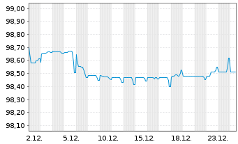 Chart Banco Santander S.A. EO-Med.-Term Notes 2018(28) - 1 Monat