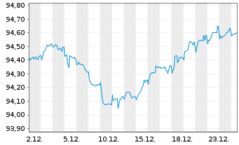 Chart Rum&auml;nien EO-Med.-Term Nts 2018(30)Reg.S - 1 Monat