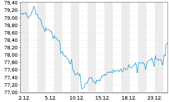 Chart Rum&auml;nien EO-Med.-Term Nts 2018(38)Reg.S - 1 Monat