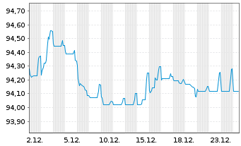 Chart Novartis Finance S.A. EO-Notes 2018(18/30) - 1 Monat