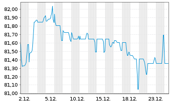 Chart Novartis Finance S.A. EO-Notes 2018(18/38) - 1 Monat