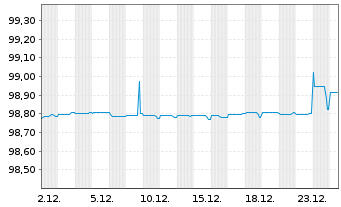 Chart Unilever Finance International EO-Med-Term2018(27) - 1 Monat